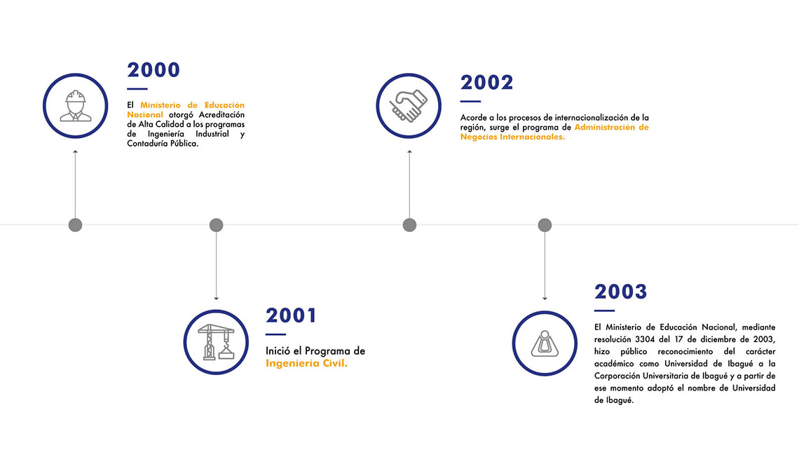 Diapositiva 4. Imagen inicios de la década del 2000 el Ministerio de Educación de Colombia otorga acreditación de Alta calidad a programas